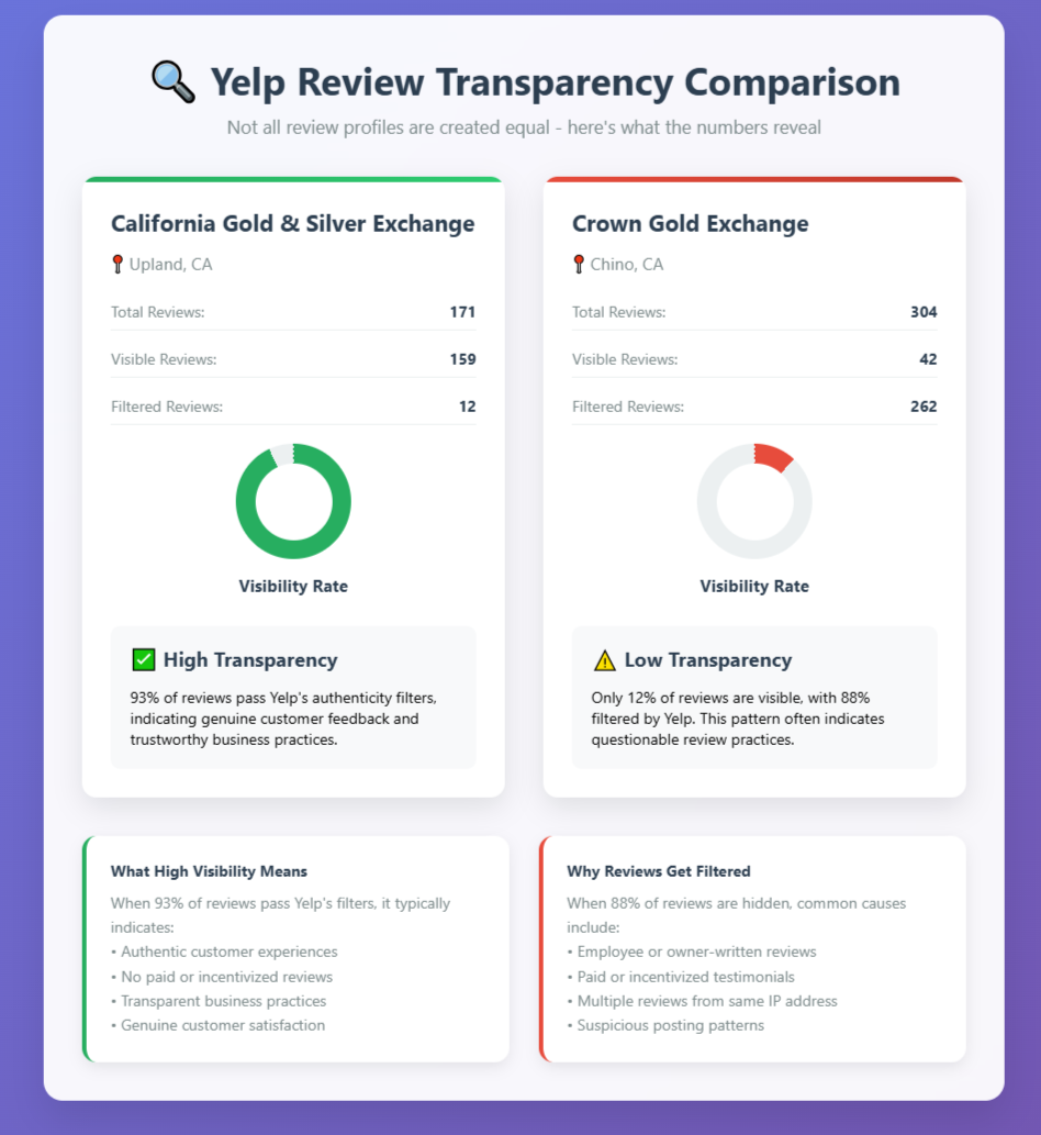 Yelp Review Transparency Comparison Not all review profiles are created equal - here's what the numbers reveal